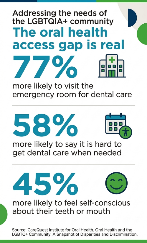 Infographic showing oral health access gaps for LGBTQIA+ community