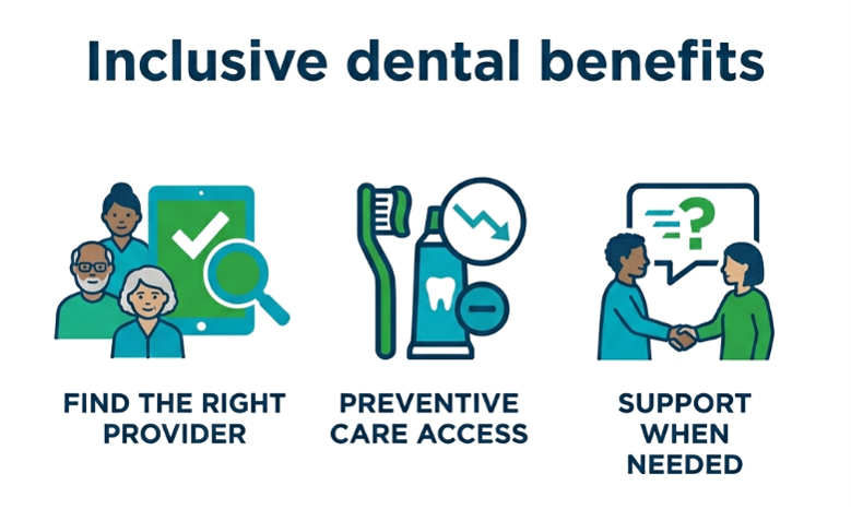 Inclusive dental benefits graphic with provider search, preventive care access, and support when needed